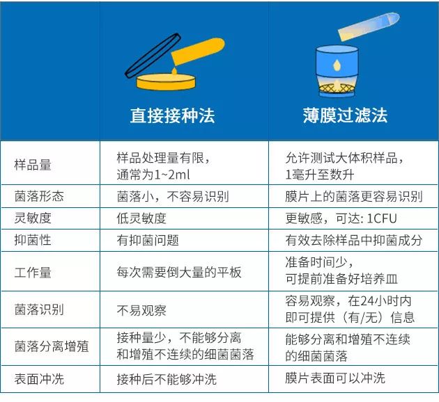 微生物檢測中直接接種法和薄膜過濾法有什么區(qū)別